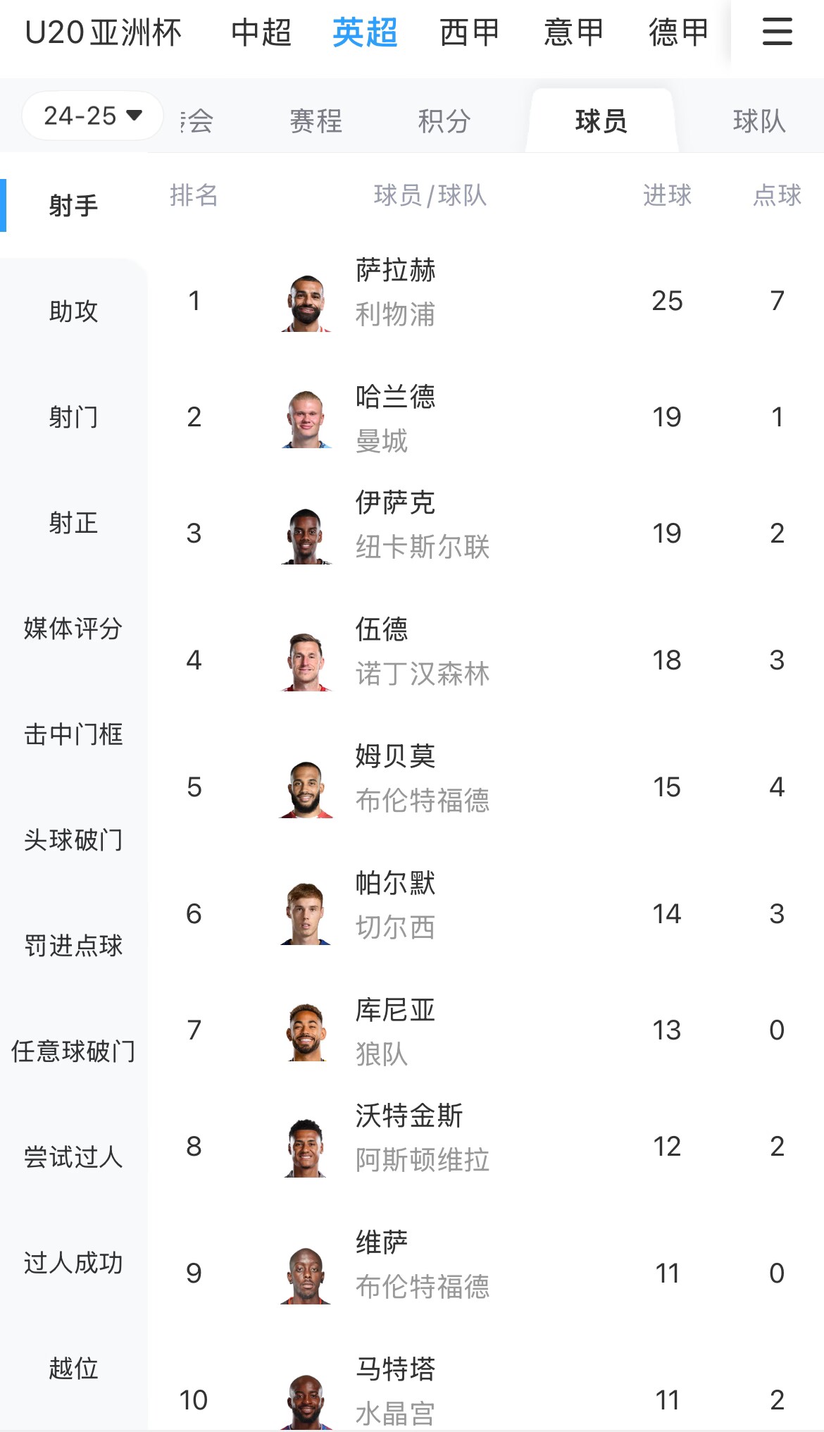  一度落后6球！英超射手榜：薩拉赫25球領(lǐng)跑，哈蘭德、伊薩克19球