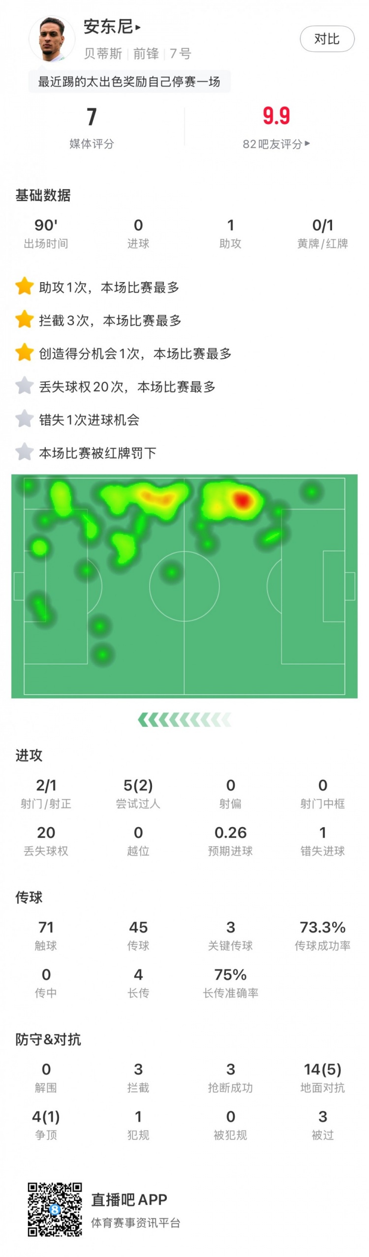  無緣戰(zhàn)皇馬，安東尼全場數(shù)據(jù)：1助攻3關鍵傳球1直紅，獲評7分