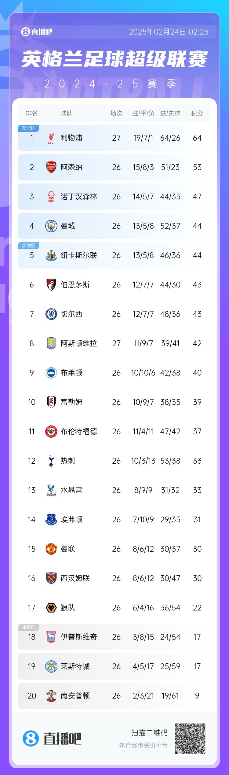  五大聯(lián)賽爭冠形勢：利物浦領先11分，皇薩同分，拜仁領先8分