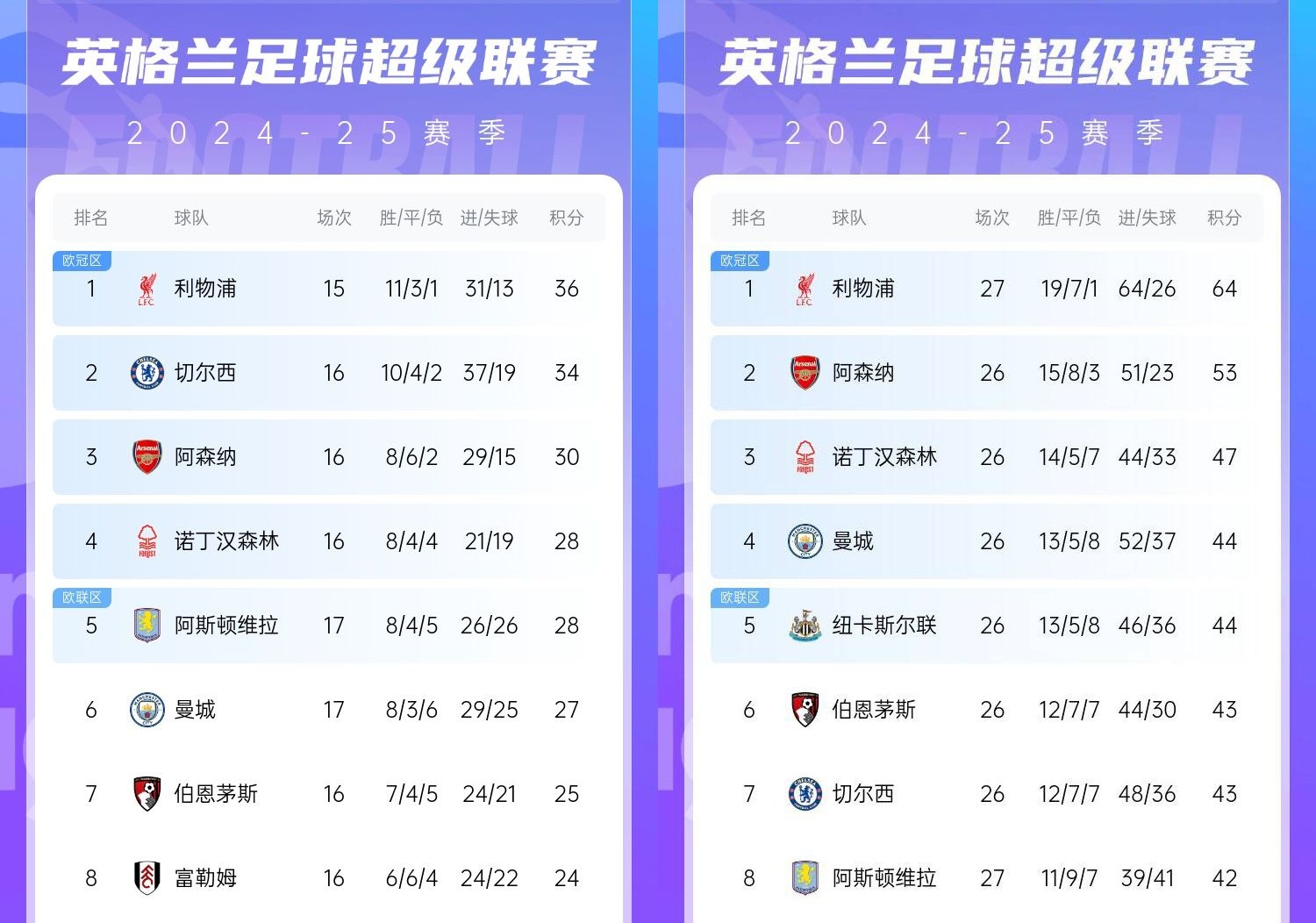 直接爆胎??切爾西從英超第2暴跌到第7，10場(chǎng)僅2勝&從爭(zhēng)冠到爭(zhēng)五