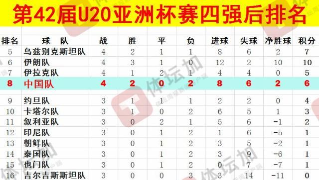  體壇：U20國(guó)青最終排名本屆U20亞洲杯第八，比上一屆下降一位