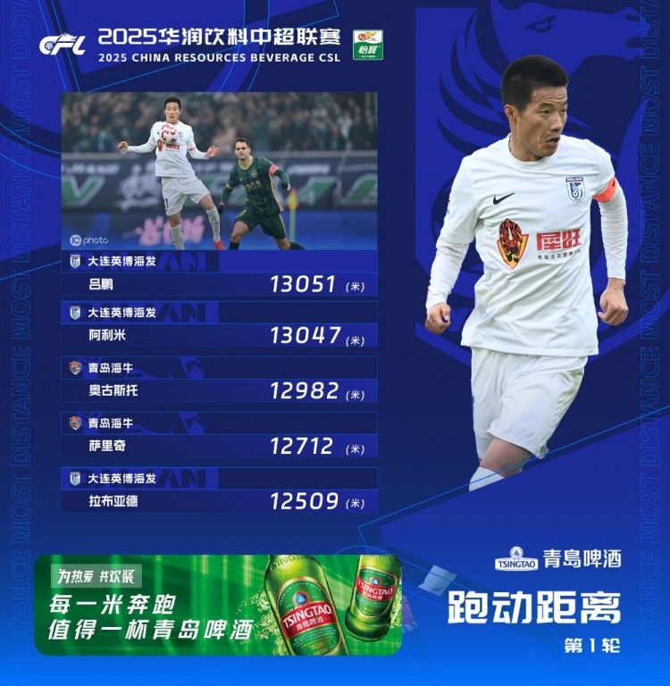  中超首輪跑動(dòng)榜：升班馬大連英博三人上榜，呂鵬13051米居榜首