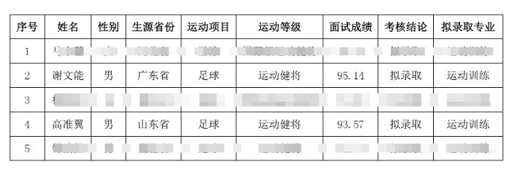  祝賀！謝文能、高準翼、鐘浩然被華中科技大學(xué)保送錄取