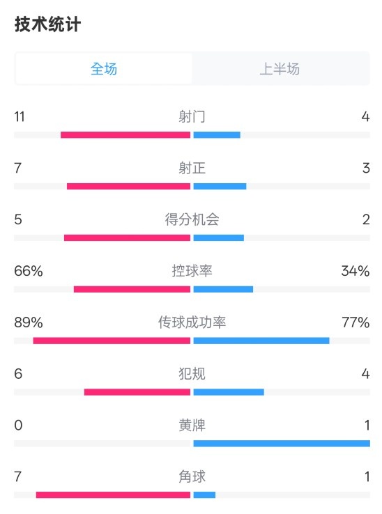  巴薩半場3-2馬競數(shù)據(jù)：射門11-4，射正7-3，控球率66%-34%