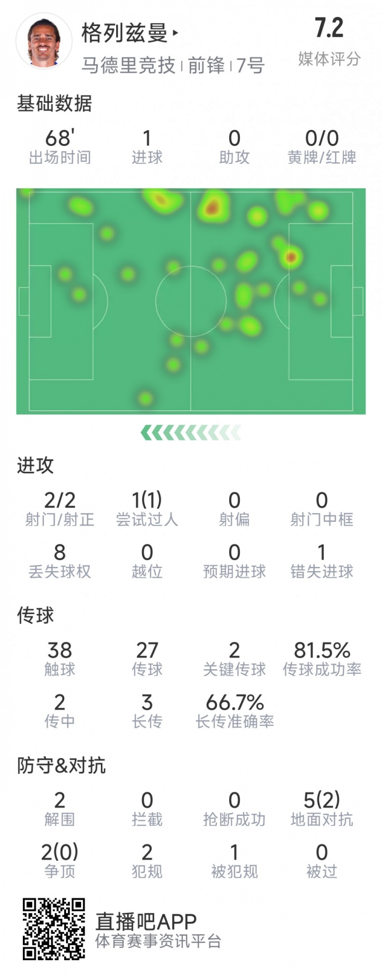  格列茲曼本場(chǎng)數(shù)據(jù)：1粒進(jìn)球，2次射門均射正，1次錯(cuò)失良機(jī)