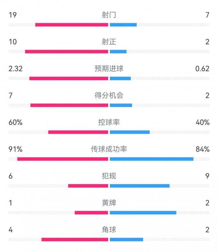  切爾西4-0圣徒數(shù)據(jù)：射門19-7，射正10-2，得分機會7-2