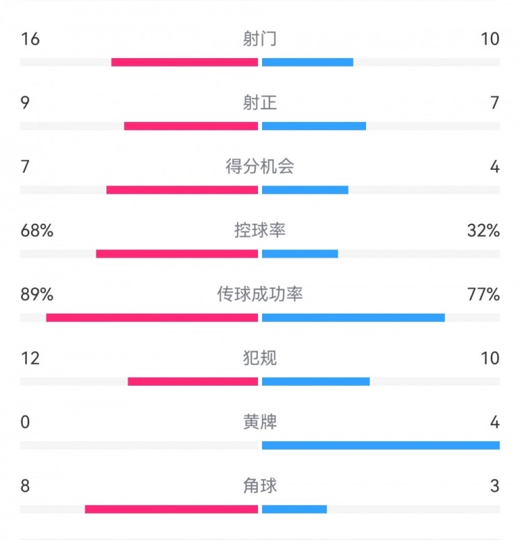  巴薩4-4馬競(jìng)?cè)珗?chǎng)數(shù)據(jù)：射門(mén)16-10，射正9-7，得分機(jī)會(huì)7-4
