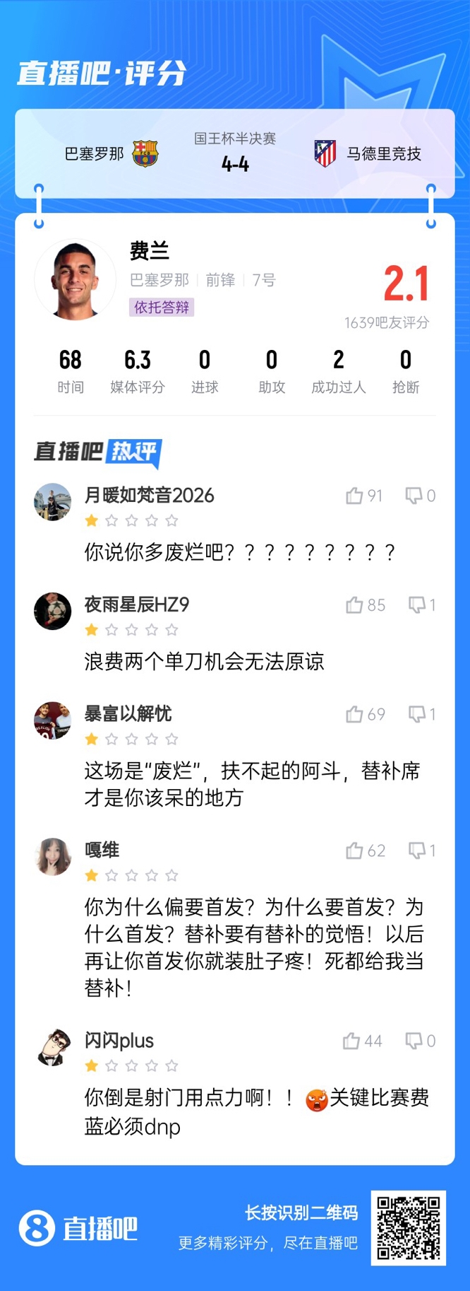  中鋒互換得慘案！費蘭首發(fā)2次錯失機會僅2.1分，對面小蜘蛛1球1助