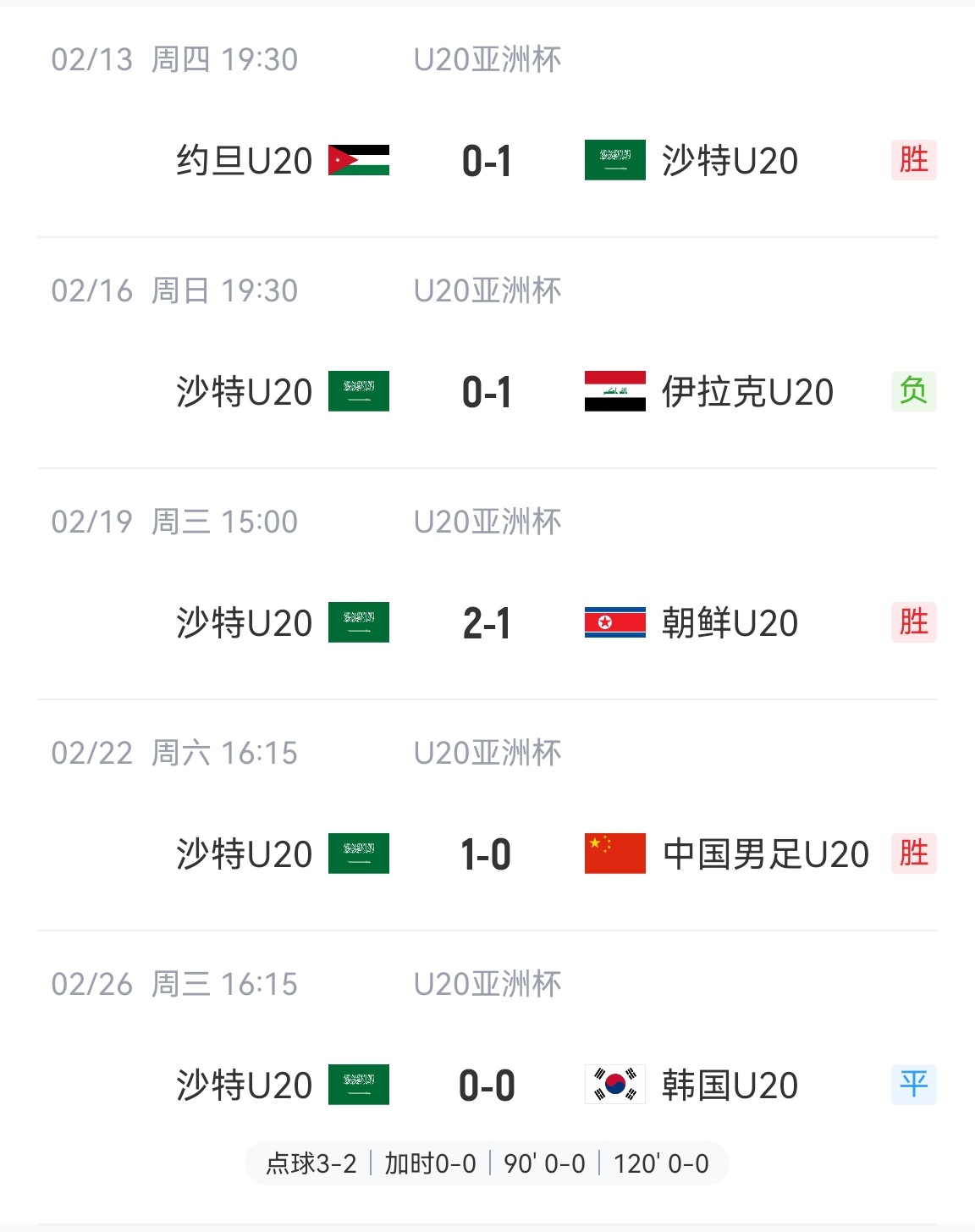  防守贏得總冠軍！沙特U20本屆5場比賽進(jìn)4球丟2球，進(jìn)決賽&世青賽