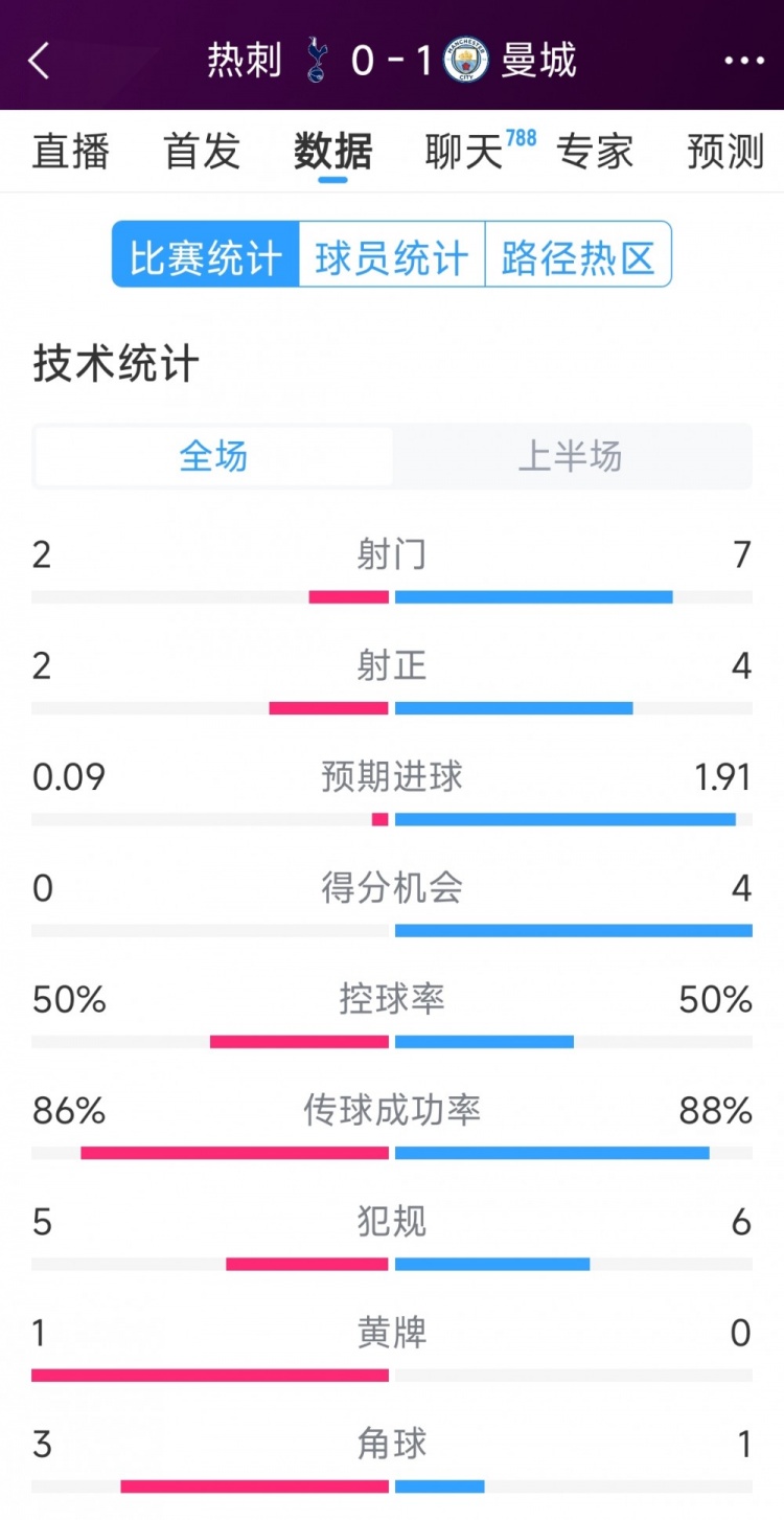  曼城vs熱刺半場(chǎng)數(shù)據(jù)：射門7-2，射正4-2，得分機(jī)會(huì)4-0