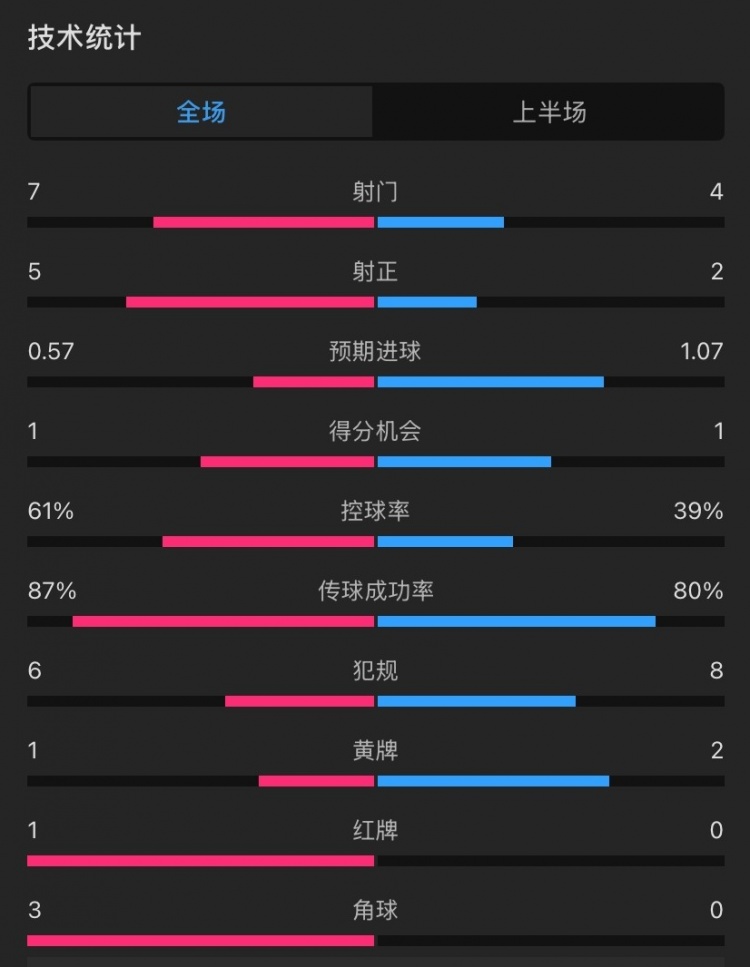 曼聯(lián)vs伊鎮(zhèn)半場(chǎng)數(shù)據(jù)：射門7-4，射正5-2，控球率61%-39%，角球3-0