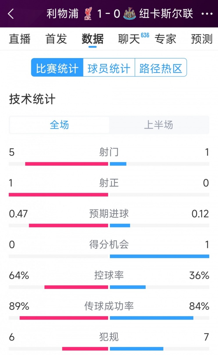  利物浦vs紐卡半場數(shù)據(jù)：射門5-1，射正1-0，得分機會0-1