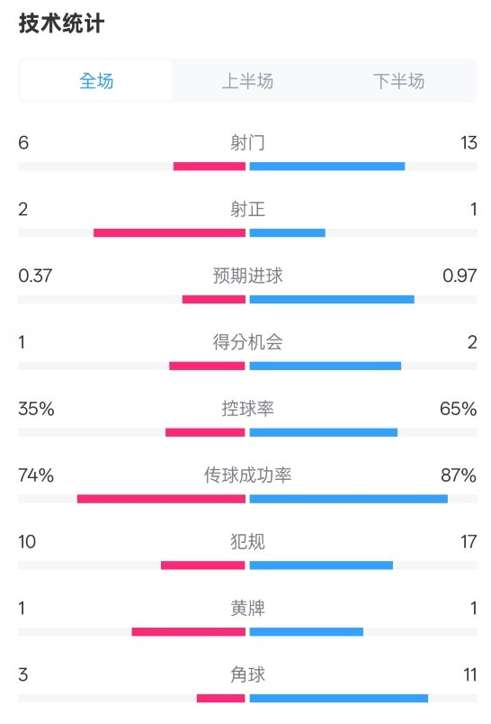  森林0-0阿森納全場(chǎng)數(shù)據(jù)：射門(mén)6-13，射正2-1，控球率35%-65%