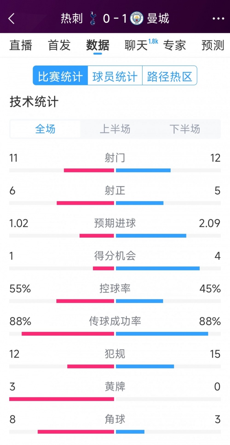  曼城1-0熱刺全場(chǎng)數(shù)據(jù)：射門12-11，射正5-6，得分機(jī)會(huì)4-2