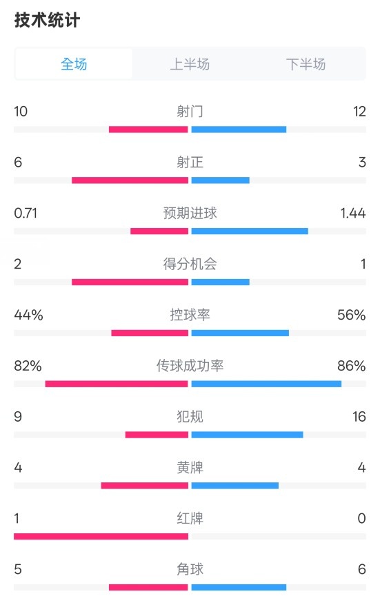  曼聯(lián)3-2伊鎮(zhèn)數(shù)據(jù)：射門(mén)10-12，射正6-3，控球率44%-56%，紅牌1-0