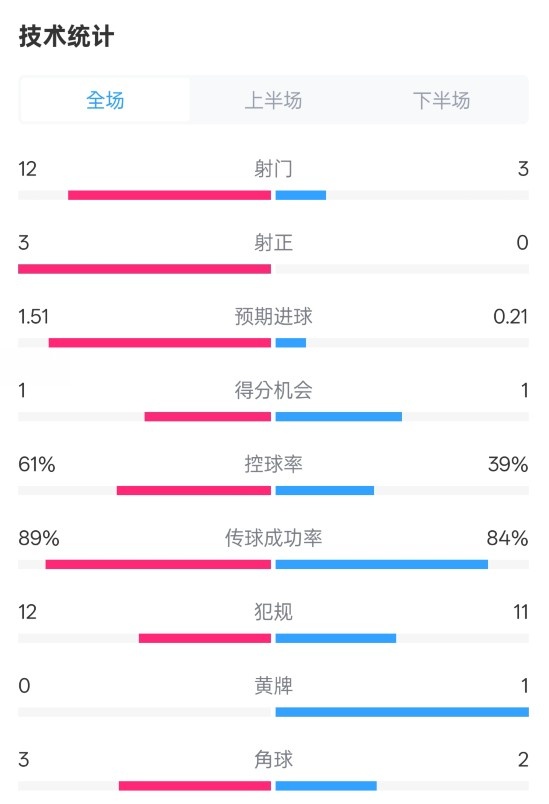 利物浦2-0紐卡全場數(shù)據(jù)：射門12-3，射正3-0，控球率61%-39%