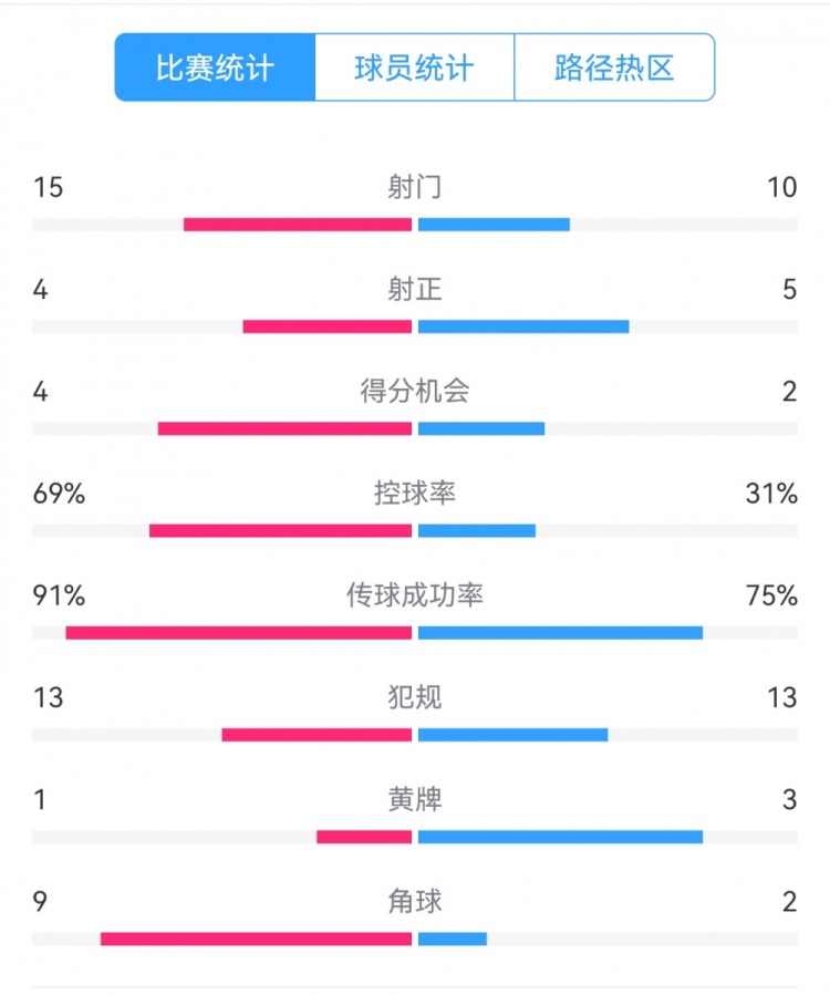  點(diǎn)球告負(fù)！尤文恩波利數(shù)據(jù)：射門15-10，射正4-5，得分機(jī)會(huì)4-2