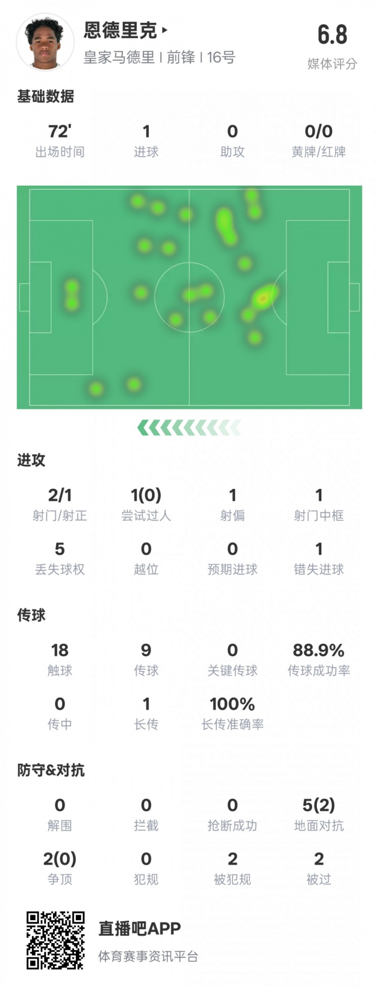  恩德里克本場數(shù)據：1進球1中框1錯失進球機會，評分6.8