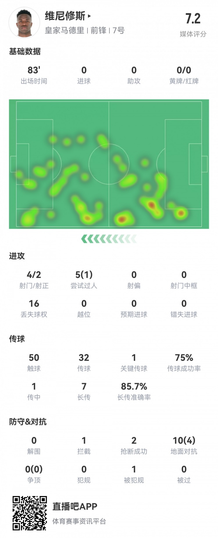  維尼修斯數(shù)據(jù)：4射2正1過人，1次關(guān)鍵傳球，6次成功長傳，評(píng)分7.2