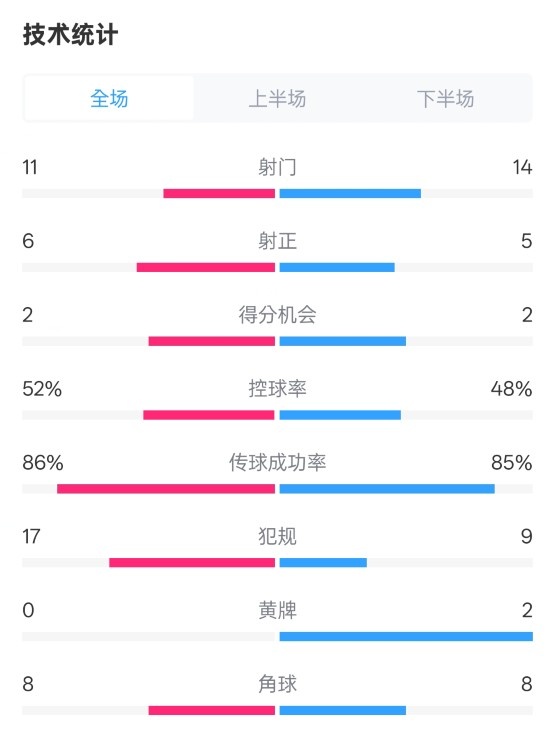 皇社0-1皇馬數(shù)據(jù)：射門11-14，射正6-5，控球率52%-48%，犯規(guī)17-9