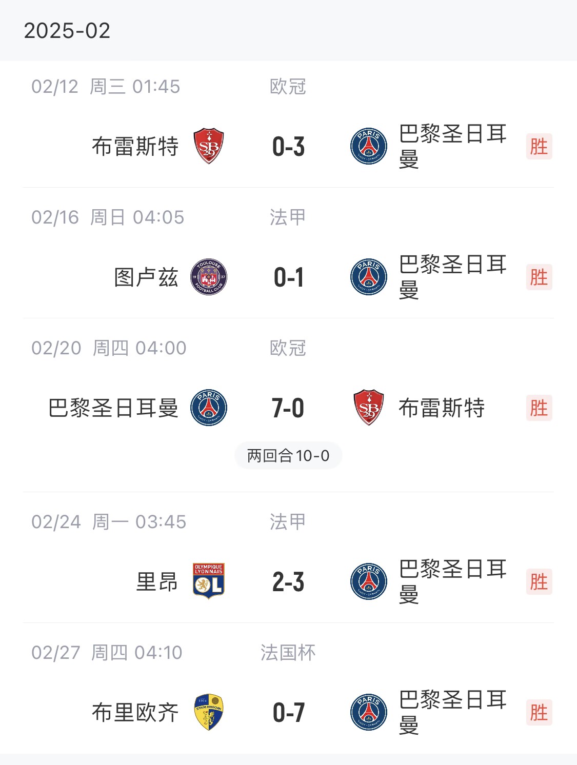  我浦3月大考！巴黎又打出一個7-0，附加賽10-0，法國杯虐法丁球隊