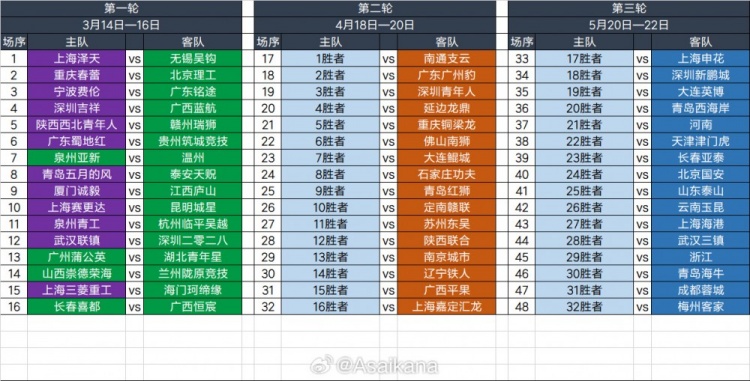  2025足協(xié)杯第一輪、第二輪、第三輪對(duì)陣抽簽結(jié)果 ???