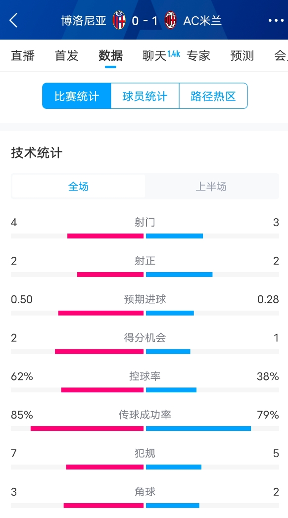  米蘭vs博洛尼亞半場(chǎng)數(shù)據(jù)：米蘭多項(xiàng)數(shù)據(jù)落后，射門(mén)3-4，射正2-2