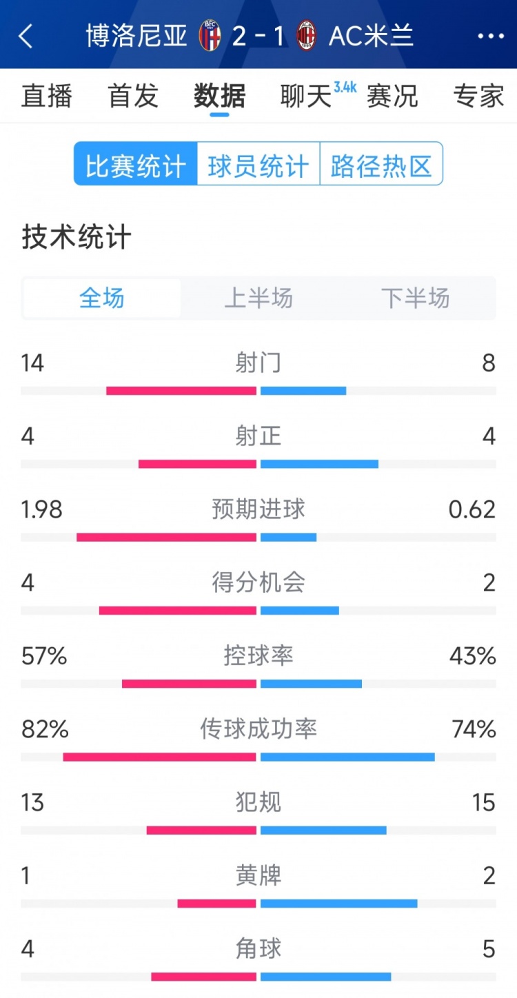  AC米蘭1-2博洛尼亞全場(chǎng)數(shù)據(jù)：射門(mén)8-14，射正4-4，得分機(jī)會(huì)2-4