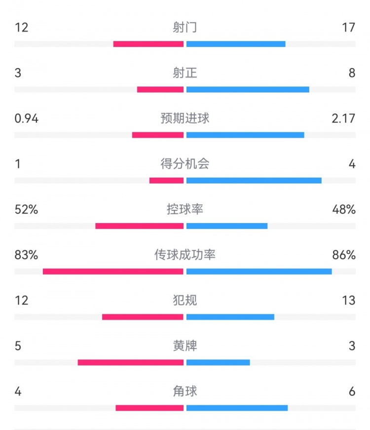  拜仁3-1斯圖加特?cái)?shù)據(jù)：射門17-13，射正8-3，得分機(jī)會(huì)4-1