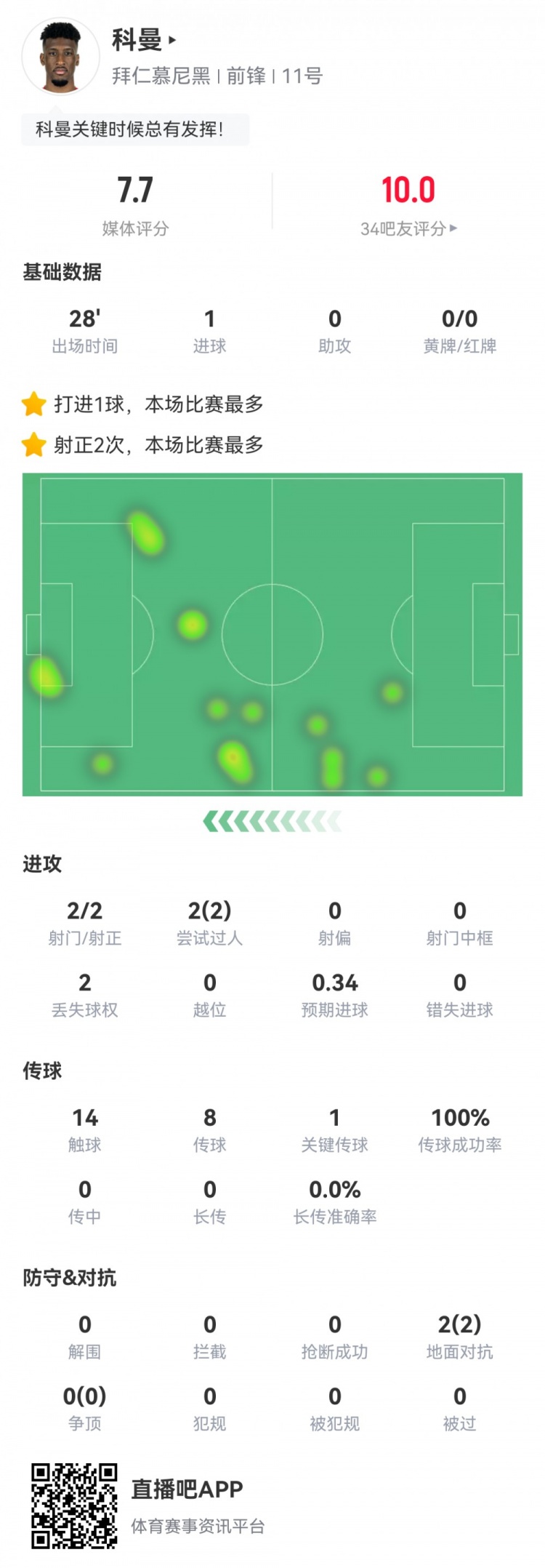  科曼數(shù)據(jù)：2射2正1進球，傳球成功率100%，1次關(guān)鍵傳球，評分7.7