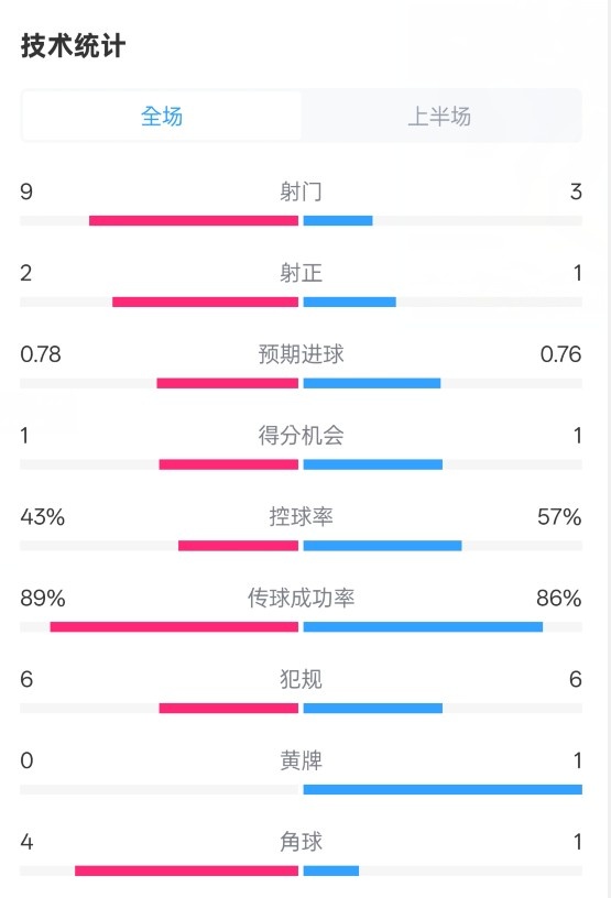  貝蒂斯半場(chǎng)1-1皇馬數(shù)據(jù)：射門9-3。射正2-1，控球率43%-57%