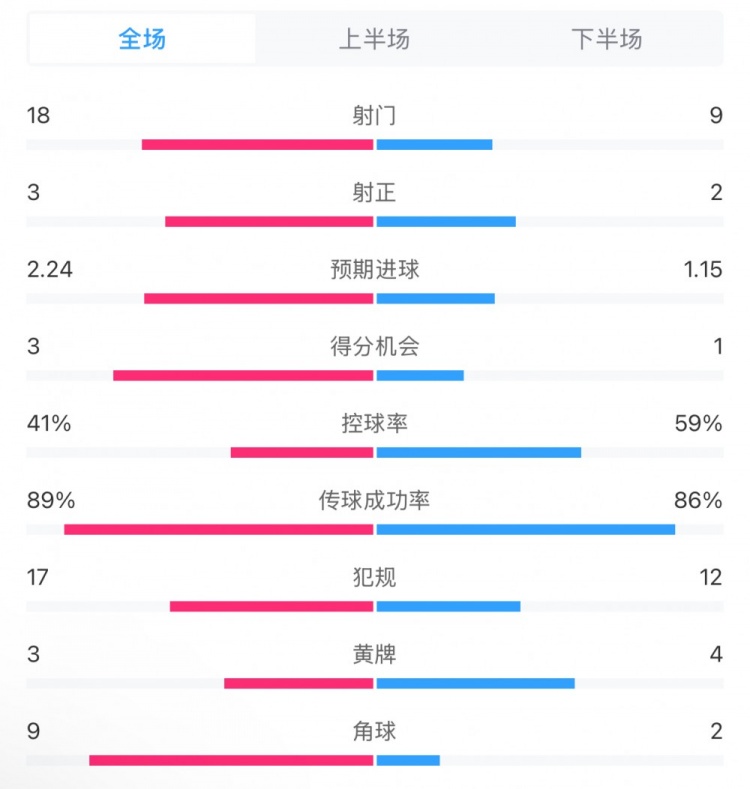  貝蒂斯2-1皇馬全場數(shù)據(jù)：射門18-9，射正3-2，得分機會3-1