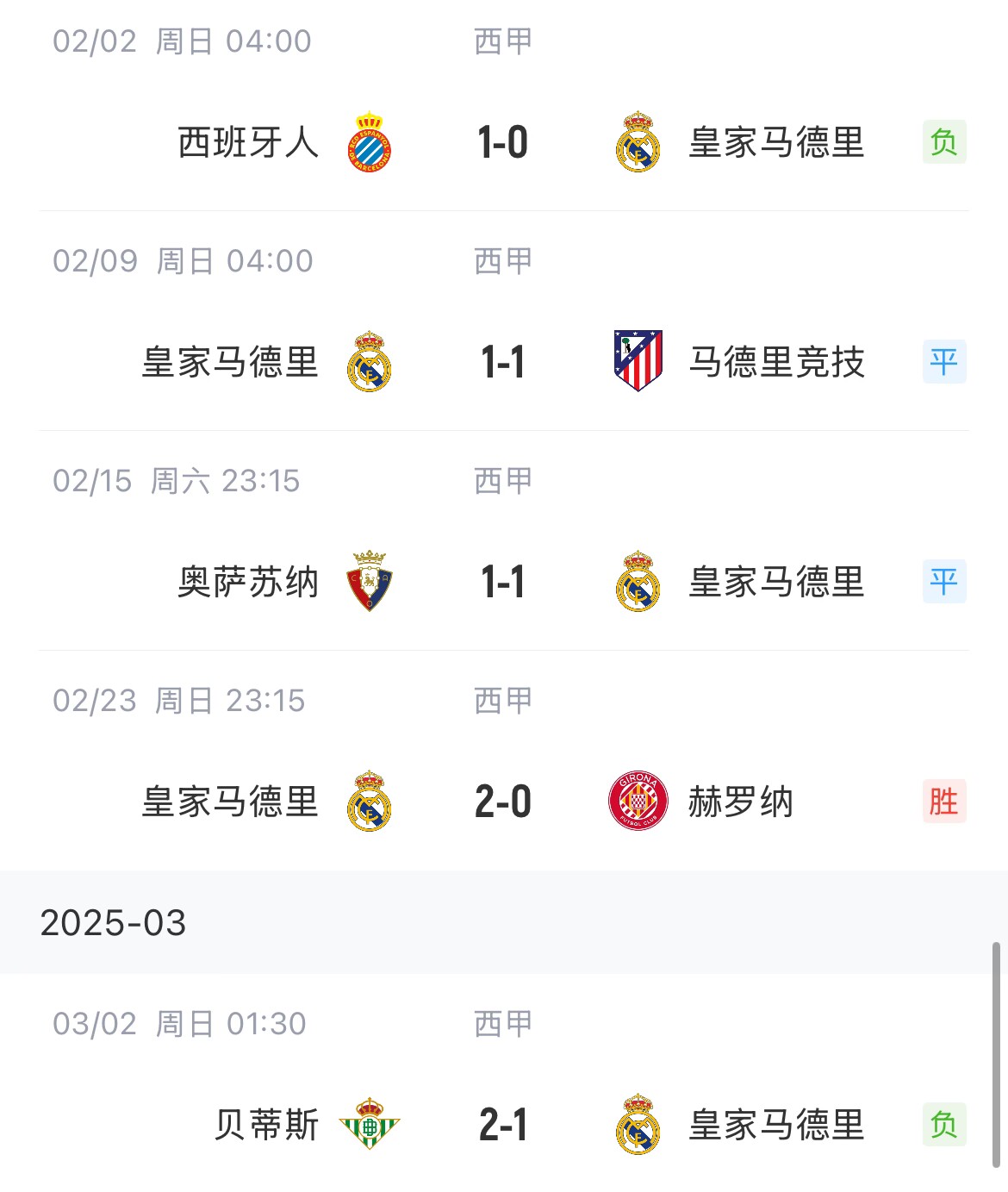  低迷！皇馬一度4分領跑西甲，如今五輪僅1勝&先賽與巴薩同分