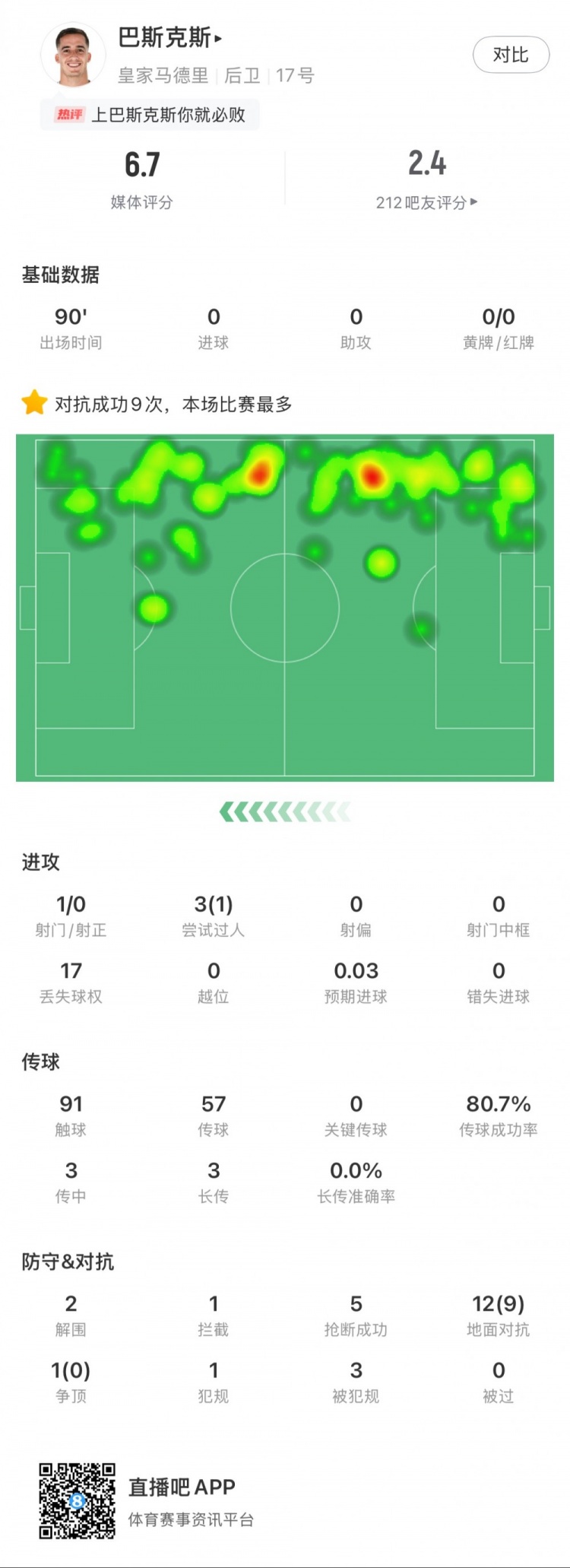  巴斯克斯本場數(shù)據(jù)：9次贏得對(duì)抗全場最多，5次搶斷，2次解圍