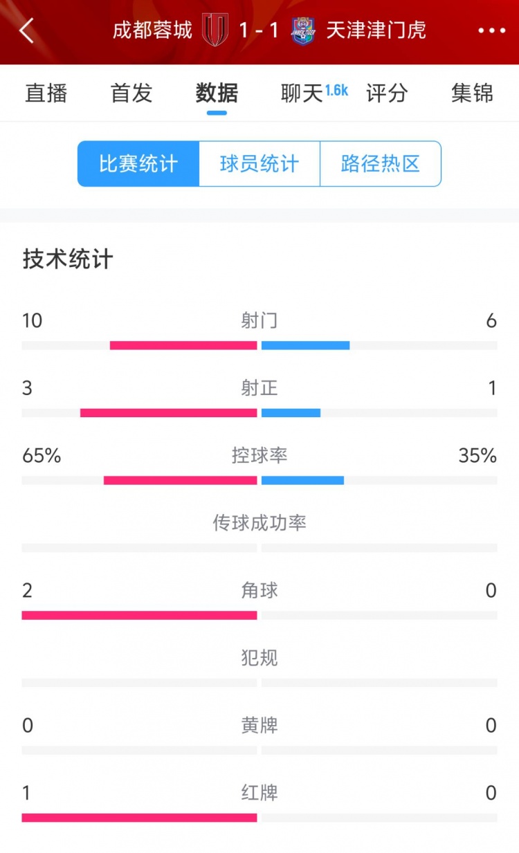  蓉城vs津門虎半場數(shù)據(jù)：射門數(shù)10-6&射正3-1，蓉城控球率65%