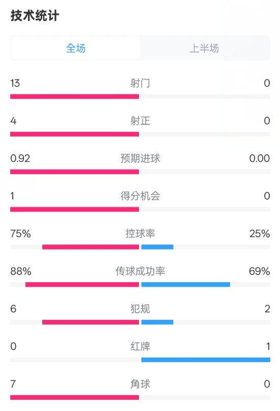  巴薩半場(chǎng)2-0皇社數(shù)據(jù)：射門(mén)13-0，射正4-0，控球75%-25%，紅牌0-1