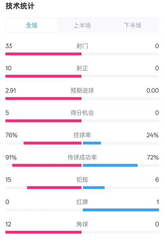  全面壓制！巴薩4-0皇社數(shù)據(jù)：射門33-0，射正10-0，控球率76%-24%