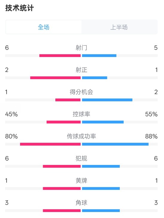  曼聯(lián)半場(chǎng)0-1富勒姆數(shù)據(jù)：射門6-5，射正2-1，控球率45%-55%