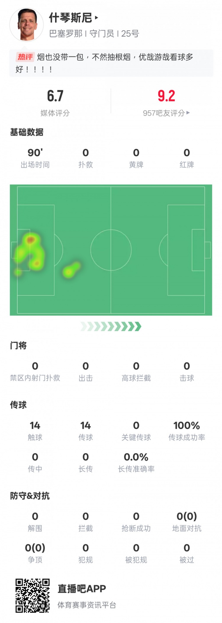  沒啥可做的！什琴斯尼本場：0失球0撲救傳球成功率100%，評(píng)分6.7