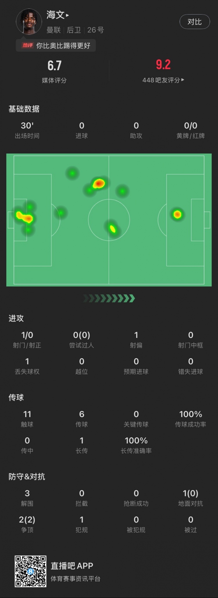  18歲海文曼聯(lián)首秀數(shù)據(jù)：出場30分鐘貢獻3解圍，2次爭頂全部成功