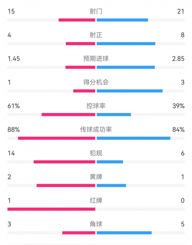  米蘭1-2拉齊奧數(shù)據(jù)：射門15-21，射正4-8，得分機(jī)會(huì)1-3，犯規(guī)14-6