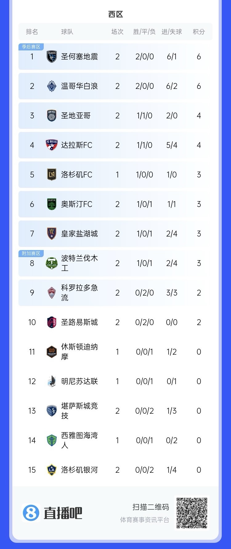  兩連敗！上賽季美職聯(lián)總冠軍洛杉磯銀河再輸球，暫跌至西區(qū)倒一