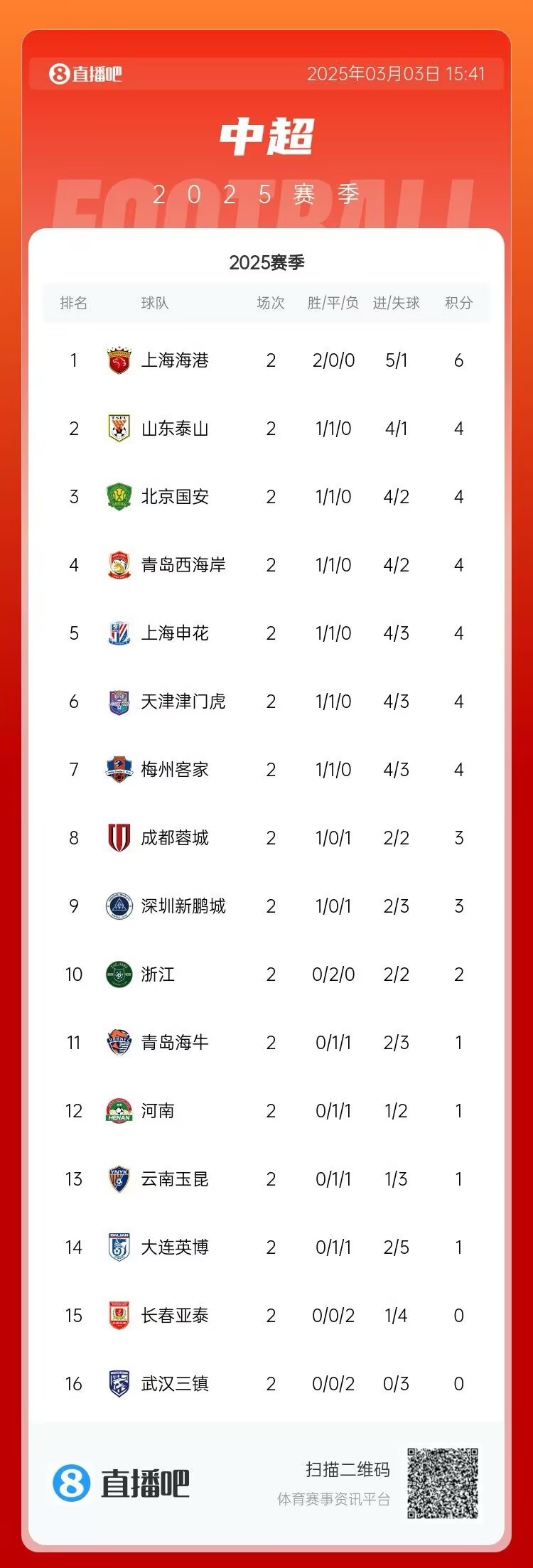  中超第二輪積分榜：海港兩戰(zhàn)全勝居首 三鎮(zhèn)、亞泰0分墊底