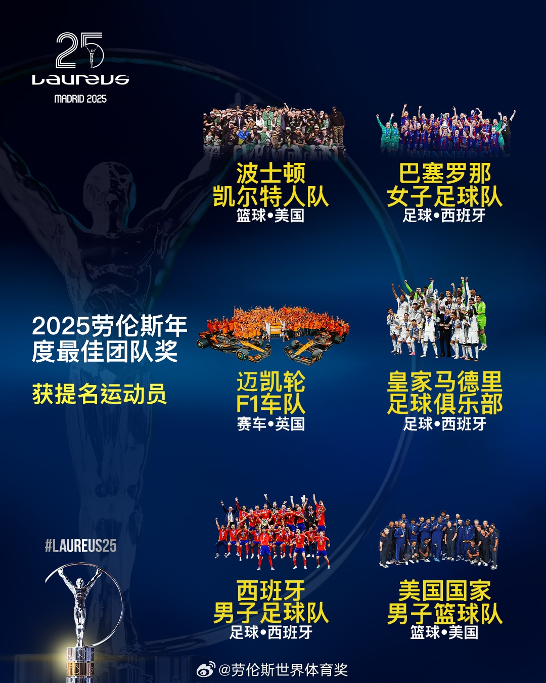  勞倫斯年度最佳團隊提名：皇馬、西班牙國家隊、美國男籃入圍