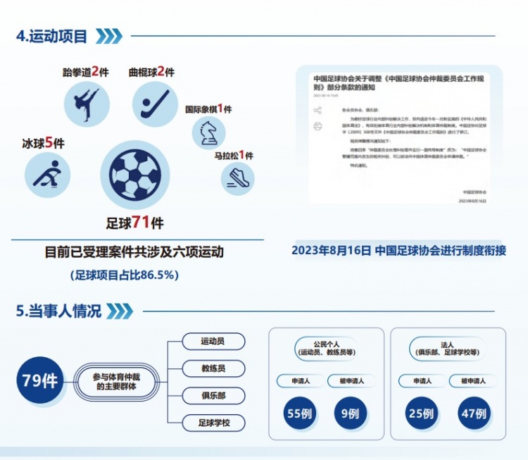  中國體育仲裁委員會公布年度報告，足球項目案件71件占比86.5%