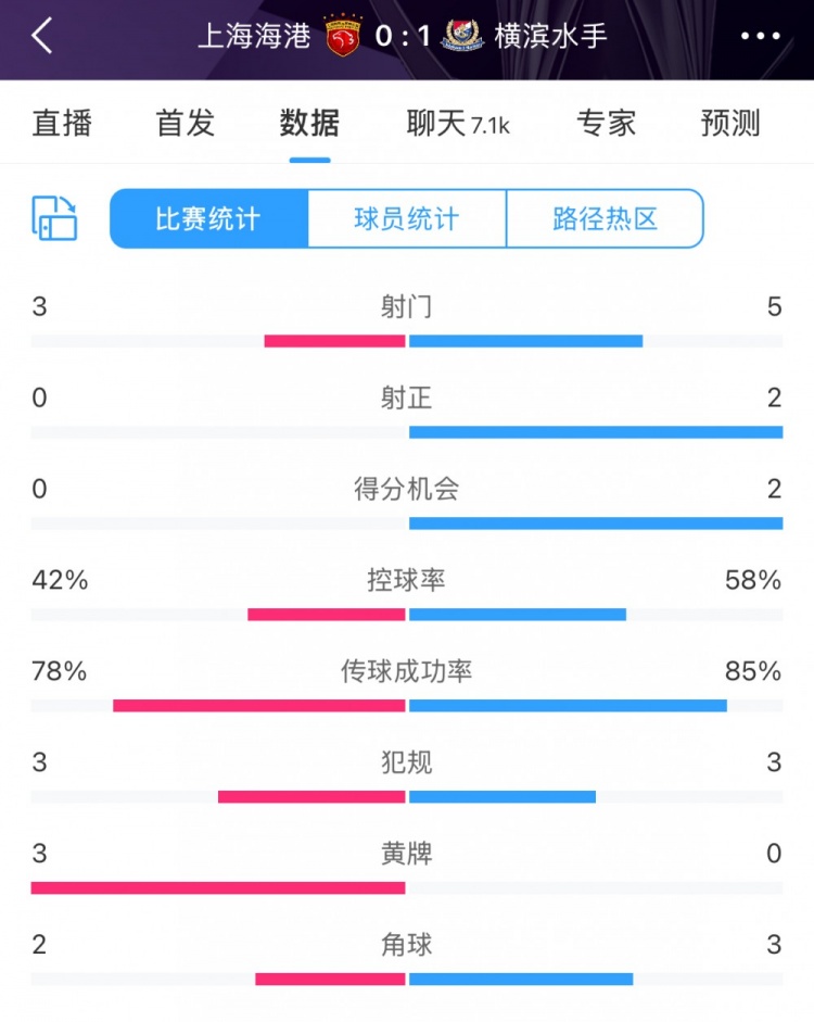  半場數(shù)據(jù)：海港全面落后橫濱 射門3比5、射正0比2
