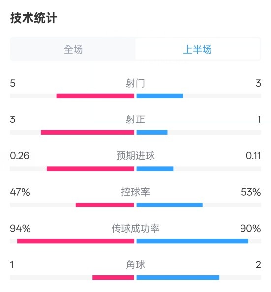  皇馬半場1-1馬競數(shù)據(jù)：射門5-3，射正3-1，控球率47%-53%