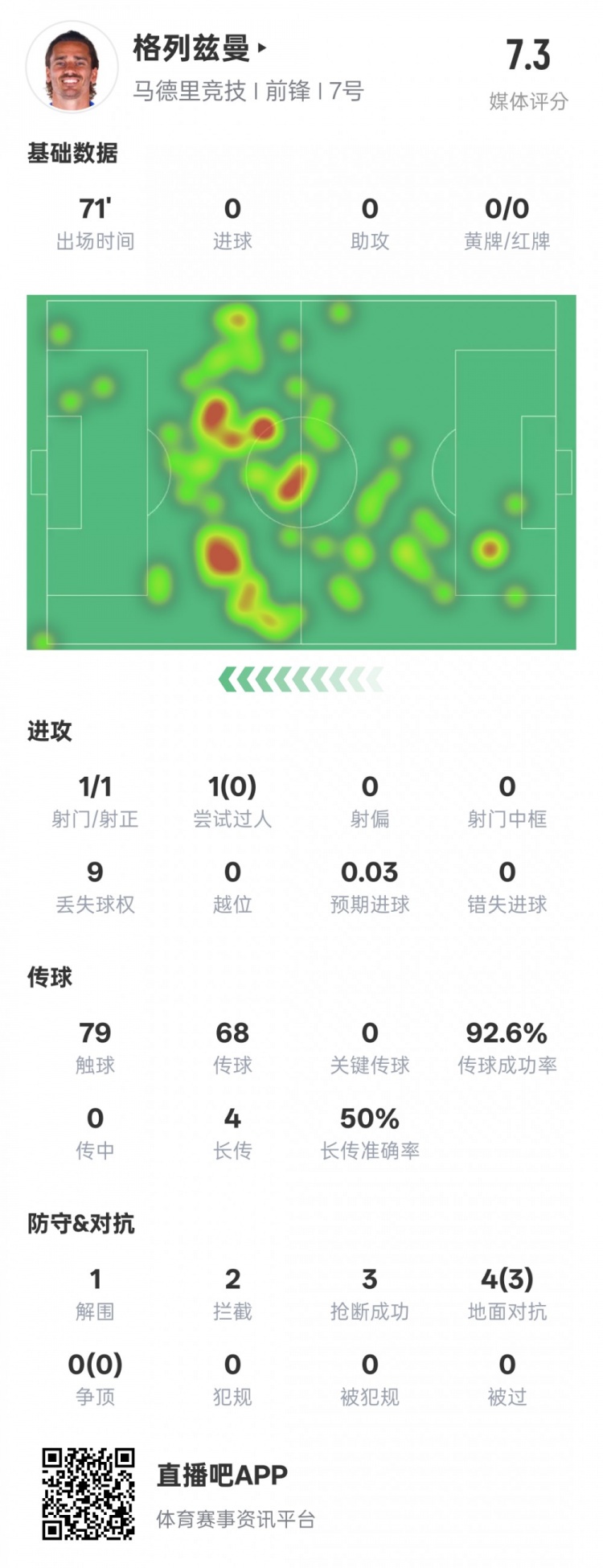  鋒衛(wèi)？格列茲曼本場數(shù)據(jù)：1解圍2攔截3搶斷，評分7.3