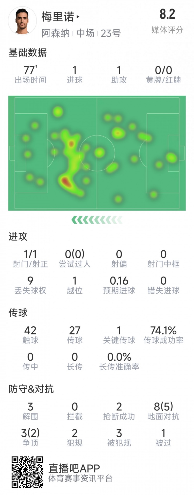  梅里諾本場數(shù)據(jù)：1球1助攻，1次射門，3解圍，2搶斷，評分8.2分