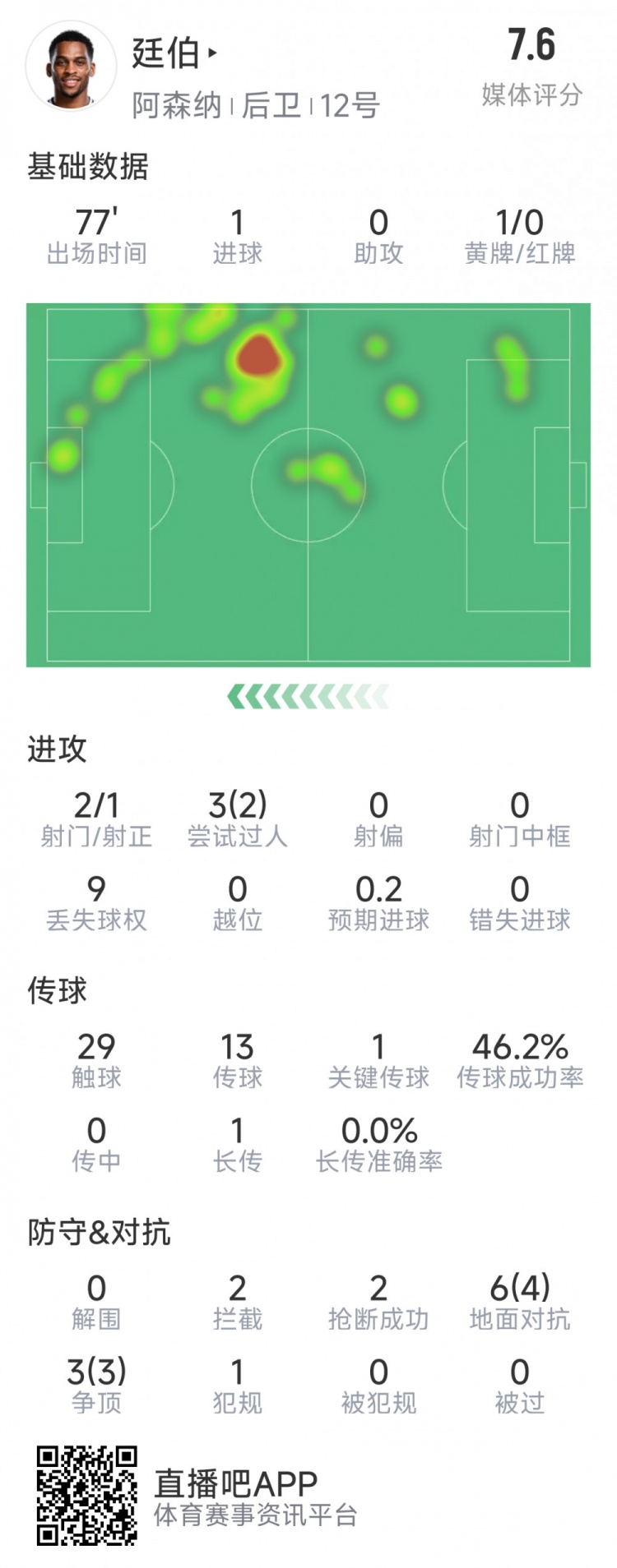  廷伯本場(chǎng)數(shù)據(jù)：1粒進(jìn)球，2次射門，2攔截，2搶斷，9對(duì)抗7成功